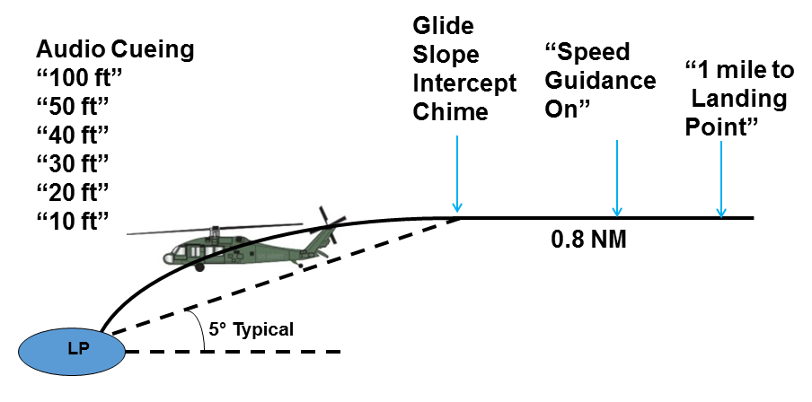 Approach-to-landing maneuver with voice synthesizer audio cueing