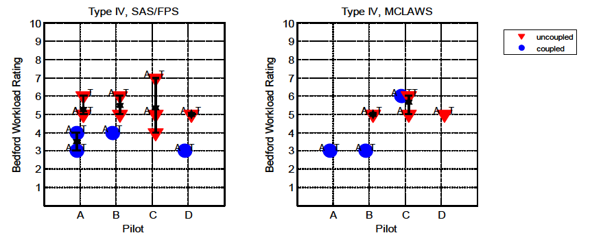 Bedford workload ratings for obstructed approaches