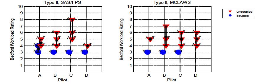 Bedford workload ratings for unobstructed approaches