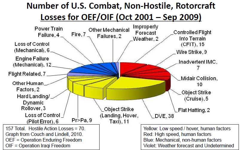 Number-of-U.S.-Combat-Non-Hostile-Rotorcraft-Losses-for-OEFOIF