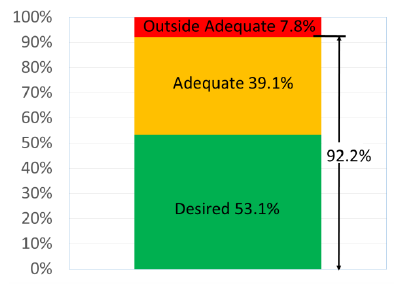 Percentage of 64 landings