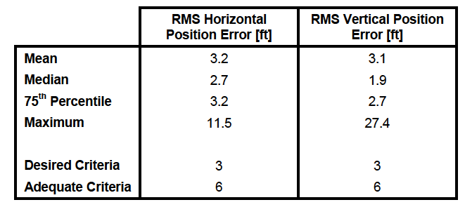 Summary performance data